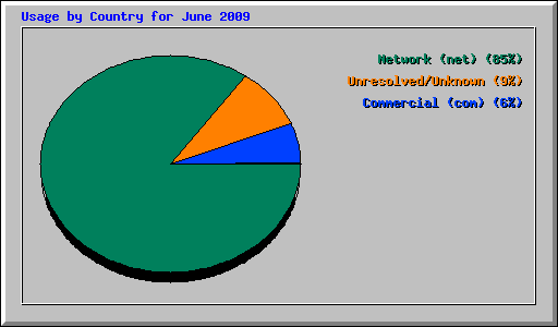 Usage by Country for June 2009