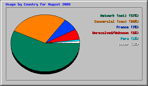 Usage by Country for August 2009
