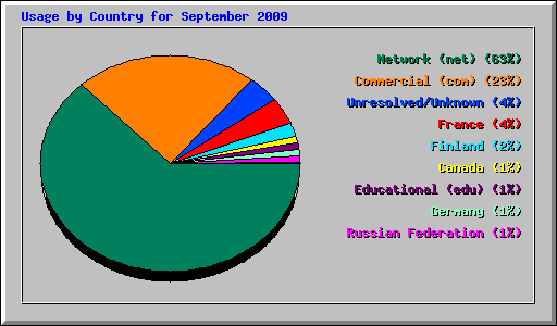 Usage by Country for September 2009