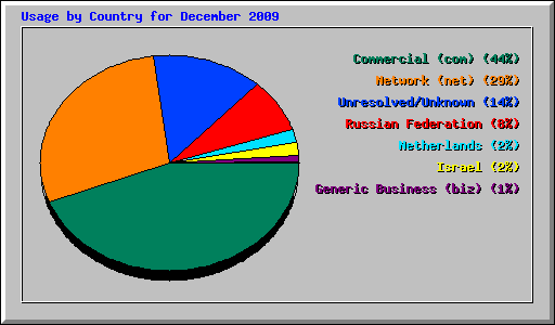 Usage by Country for December 2009