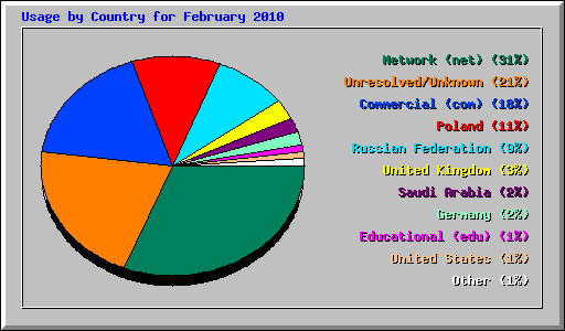Usage by Country for February 2010
