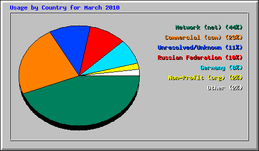 Usage by Country for March 2010