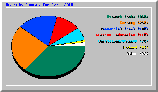 Usage by Country for April 2010