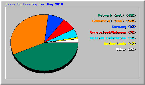 Usage by Country for May 2010