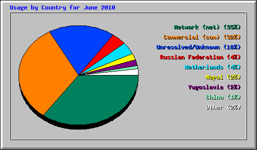 Usage by Country for June 2010
