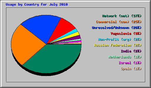 Usage by Country for July 2010