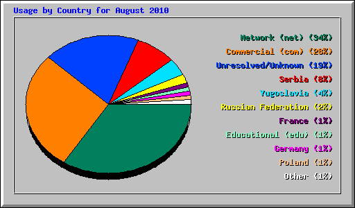 Usage by Country for August 2010
