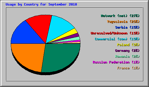Usage by Country for September 2010