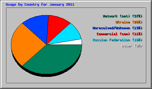 Usage by Country for January 2011