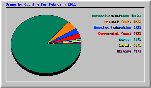 Usage by Country for February 2011