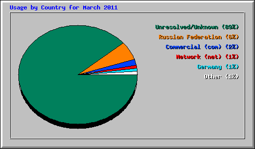 Usage by Country for March 2011