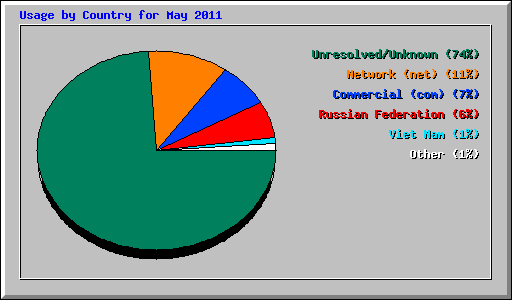 Usage by Country for May 2011