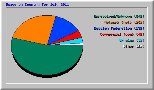 Usage by Country for July 2011