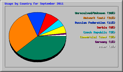 Usage by Country for September 2011