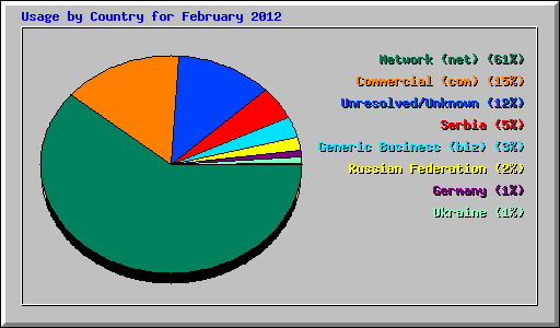 Usage by Country for February 2012