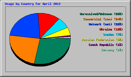 Usage by Country for April 2012