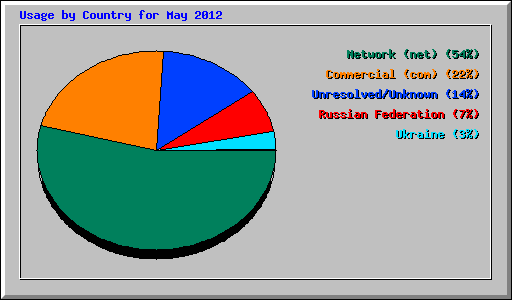 Usage by Country for May 2012