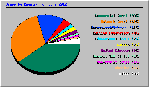 Usage by Country for June 2012