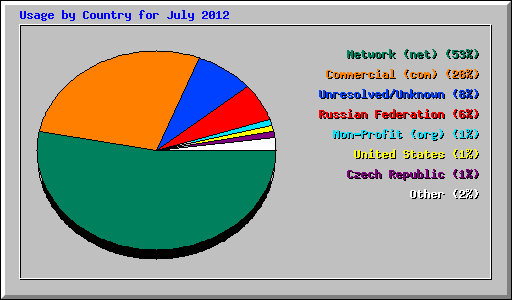Usage by Country for July 2012