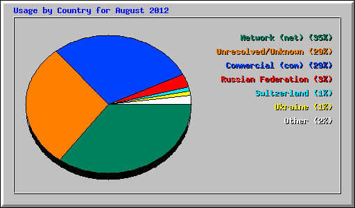 Usage by Country for August 2012