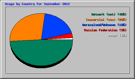 Usage by Country for September 2012