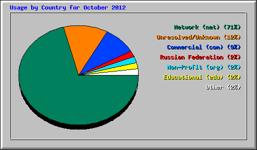 Usage by Country for October 2012