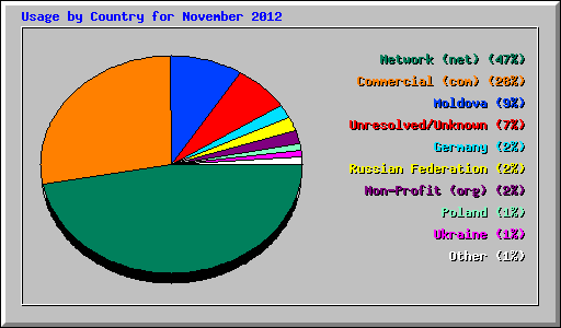 Usage by Country for November 2012