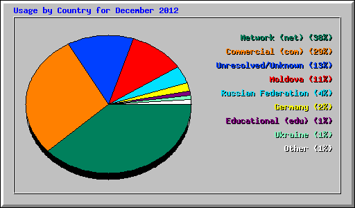 Usage by Country for December 2012