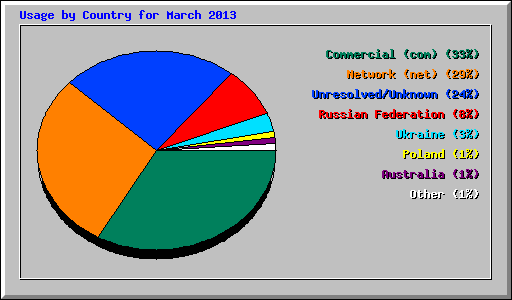Usage by Country for March 2013