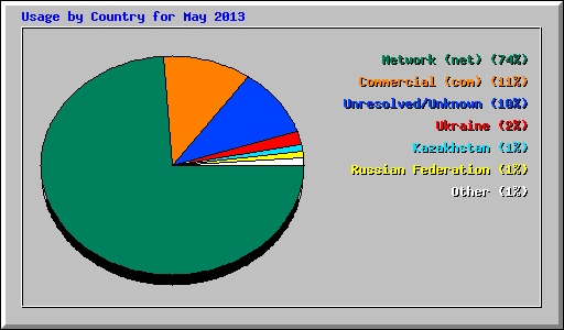 Usage by Country for May 2013