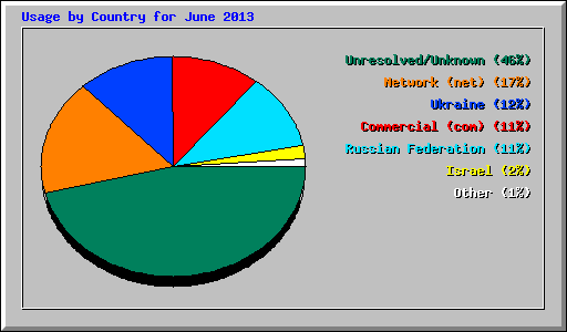 Usage by Country for June 2013
