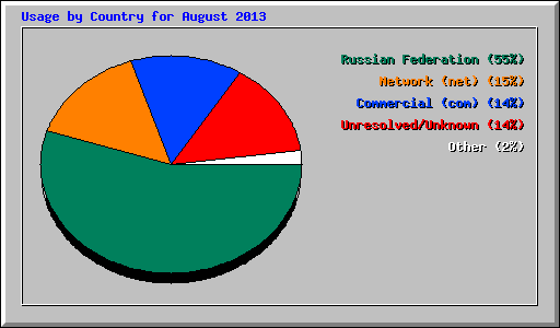 Usage by Country for August 2013