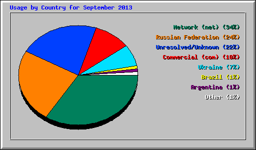 Usage by Country for September 2013