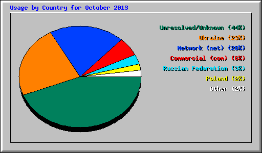 Usage by Country for October 2013