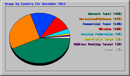 Usage by Country for December 2013