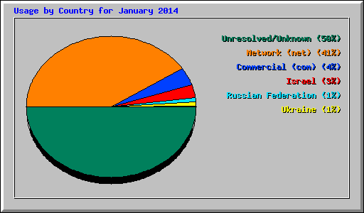 Usage by Country for January 2014