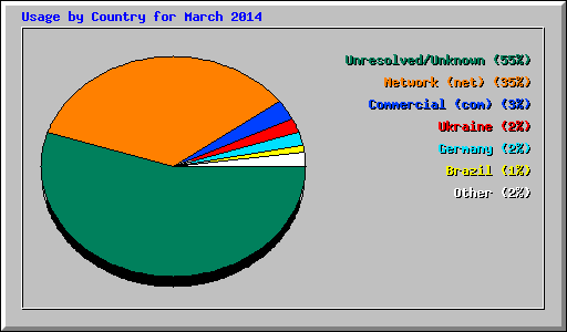 Usage by Country for March 2014