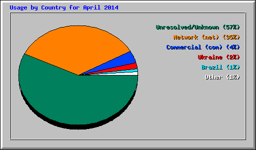 Usage by Country for April 2014