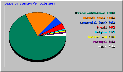 Usage by Country for July 2014