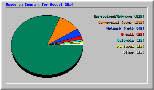 Usage by Country for August 2014