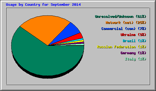 Usage by Country for September 2014