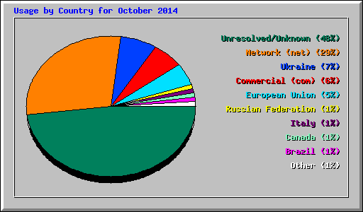 Usage by Country for October 2014