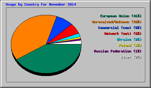 Usage by Country for November 2014