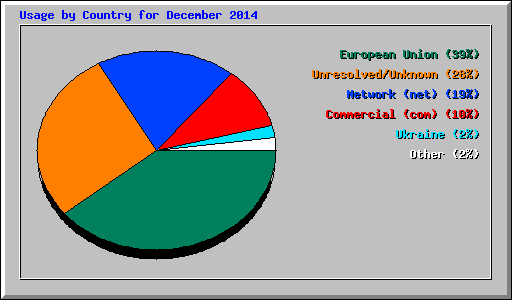 Usage by Country for December 2014