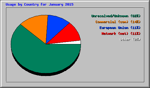 Usage by Country for January 2015