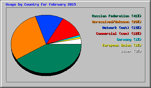 Usage by Country for February 2015