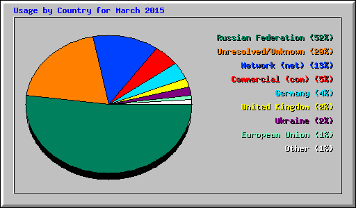 Usage by Country for March 2015