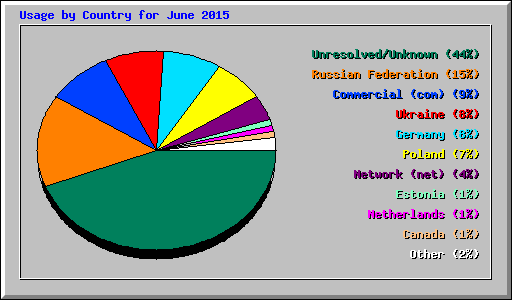 Usage by Country for June 2015