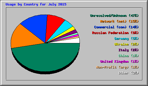 Usage by Country for July 2015