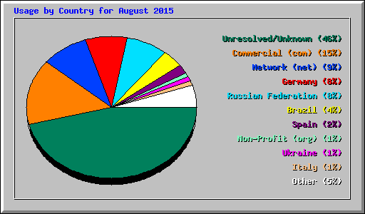 Usage by Country for August 2015